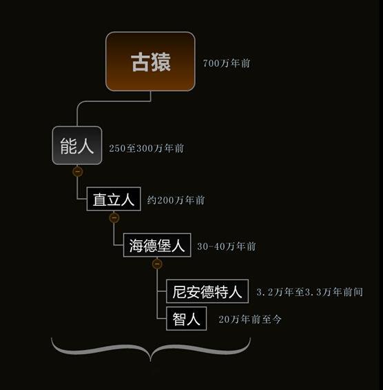 人类起源猜想！424 / 作者:m1717 / 帖子ID:40107