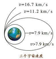 宇宙有六种速度，人类正在突破第三种，突破第六种人类将飞出宇宙826 / 作者:fishbiscuit456 / 帖子ID:41325