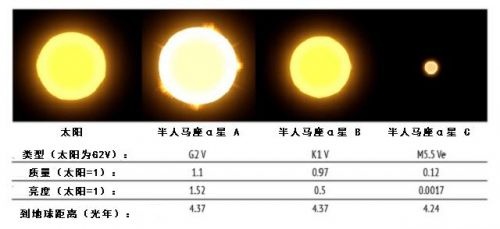 半人马座阿尔法星 A 星和 B 星是否会有宜居地球？10 / 作者:mjbswji / 帖子ID:41406