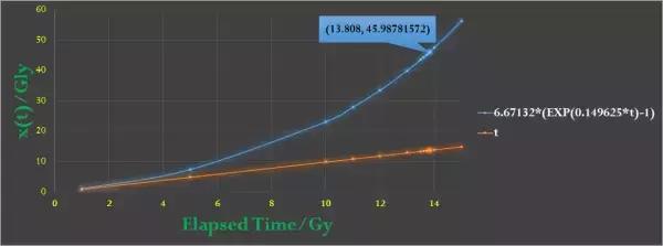 为什么宇宙年龄130 亿年，而我们却能看到 470 亿光年远的东西？748 / 作者:ananokok / 帖子ID:41509