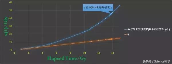 宇宙年龄只有130亿年，而我们却能看到470亿光年远的东西？306 / 作者:TejUKCJa / 帖子ID:41526