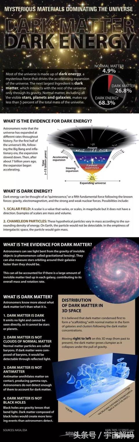 科学家说，暗物质之谜可以在未来10年解决！605 / 作者:lkamxmk / 帖子ID:41546