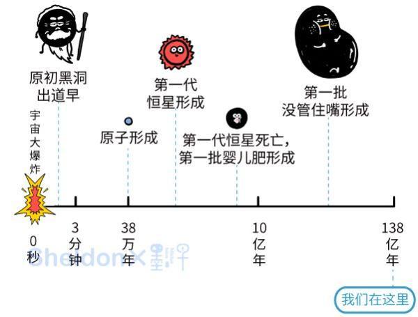 出道最早的黑洞，只比宇宙诞生晚了几秒钟！437 / 作者:694207667 / 帖子ID:41630