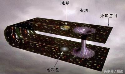 有研究表明暗物质或导致虫洞出现！难道虫洞真的存在？170 / 作者:keajoo / 帖子ID:41881