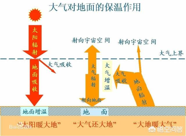 太阳让地球温度升高，照亮整个太阳系，为何太空温度却是零下？410 / 作者:6363 / 帖子ID:42164