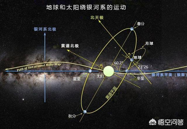 太阳系绕银河系转一圈要几年呢？965 / 作者:dallor / 帖子ID:42165