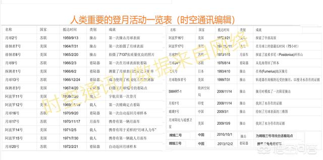 是什么原因让美俄30年都没敢再登月球？526 / 作者:47971655 / 帖子ID:42266