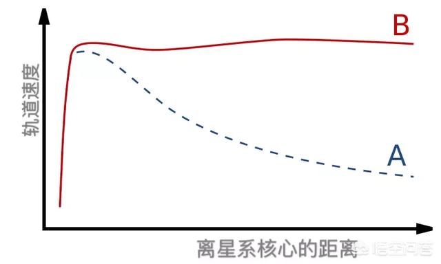 宇宙中所说的暗物质是什么？804 / 作者:璀璨星辰 / 帖子ID:42310
