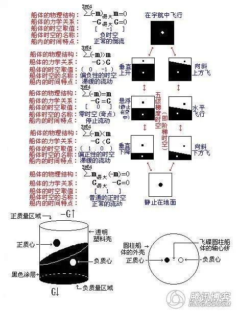外星人的飞碟怎样制造？947 / 作者:a88225573 / 帖子ID:42547