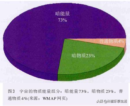 什么是暗物质？如何观测暗物质？经过暗物质的光线会被弯曲？科普299 / 作者:pybbs / 帖子ID:42555