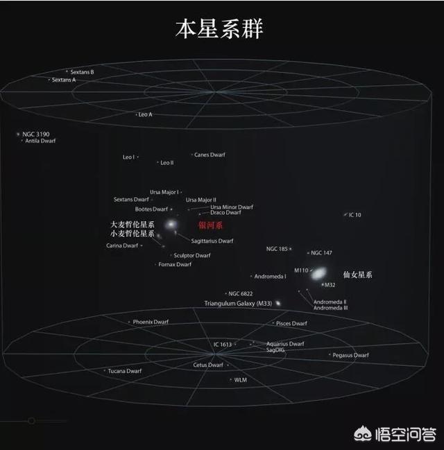 太阳系位于银河系，银河系位于超星系团，那么超星系团的上一级是什么？620 / 作者:yujuan / 帖子ID:42674