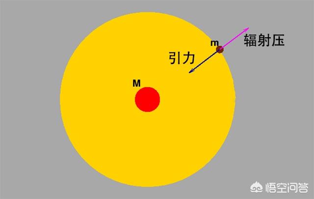 宇宙中会不会存在直径达1光年的恒星？611 / 作者:圆月小侠 / 帖子ID:42725
