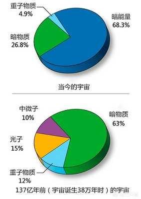 暗物质是一种物质吗？暗能量是一种能量吗？427 / 作者:xujiahui / 帖子ID:42760