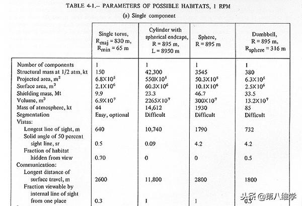 人类太空旅行能否实现？NASA太空城市了解一下628 / 作者:wyo315 / 帖子ID:42789