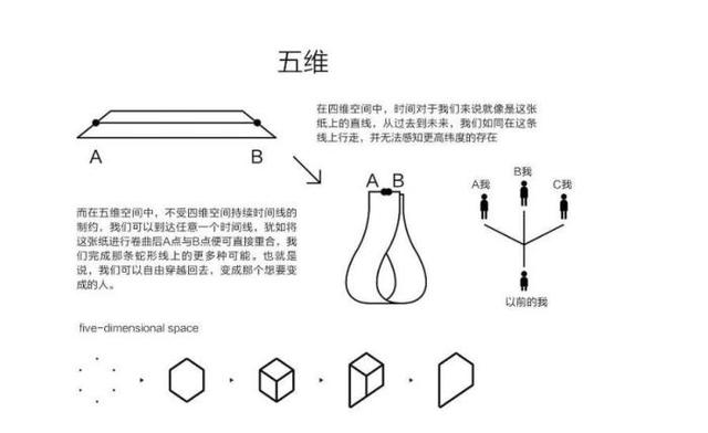 什么是四维空间，科学家称四维时空可以时空旅行738 / 作者:fishbiscuit456 / 帖子ID:42924