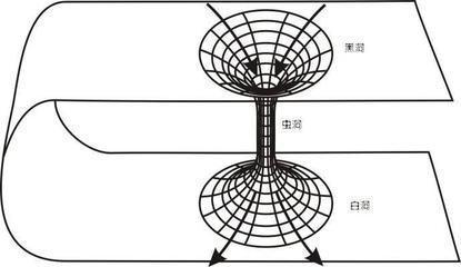 黑洞是什么？黑洞极有可能是“星际之门”546 / 作者:cdixeji / 帖子ID:43050