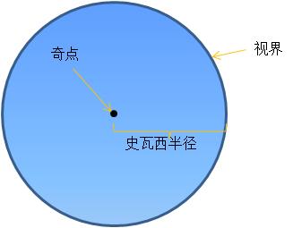 黑洞是什么？黑洞极有可能是“星际之门”770 / 作者:cdixeji / 帖子ID:43050