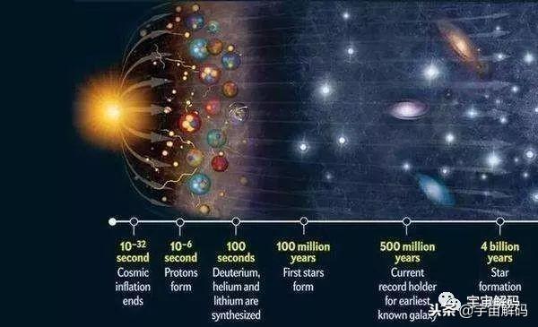 宇宙大爆炸后几分钟发生了什么?485 / 作者:闲不住a / 帖子ID:43091