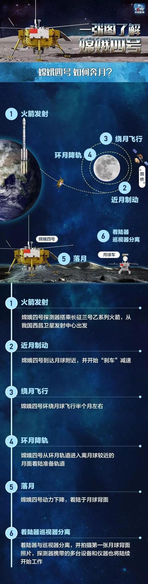 “嫦娥四号”为什么要在夜里发射？在月球背面着陆真的很难吗？343 / 作者:BIGBON / 帖子ID:43098