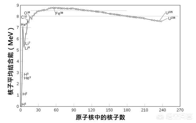 据说宇宙最后所有的元素都会变成铁，这是为什么？559 / 作者:cream123 / 帖子ID:43272