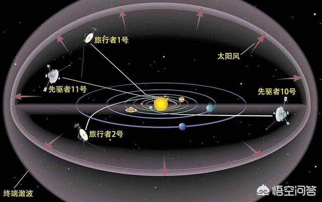 太阳系是扁平的，人类为什么不从垂直于太阳系平面的方向发射飞行器飞出太阳系？229 / 作者:5623178 / 帖子ID:43294