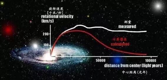 暗物质占宇宙95%以上，我们却为何感知不到它的存在？565 / 作者:aHNtCqDM / 帖子ID:43456