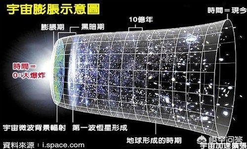 宇宙的膨胀速度要远远大于光速，为什么旅行者号还能越过行星去往星际空间？584 / 作者:ling332601 / 帖子ID:43507