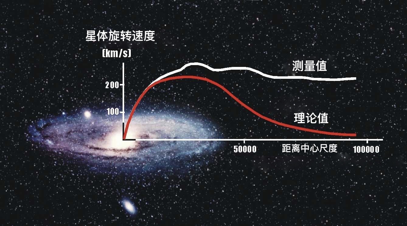 暗物质到底是什么？70 / 作者:咪亚 / 帖子ID:43595