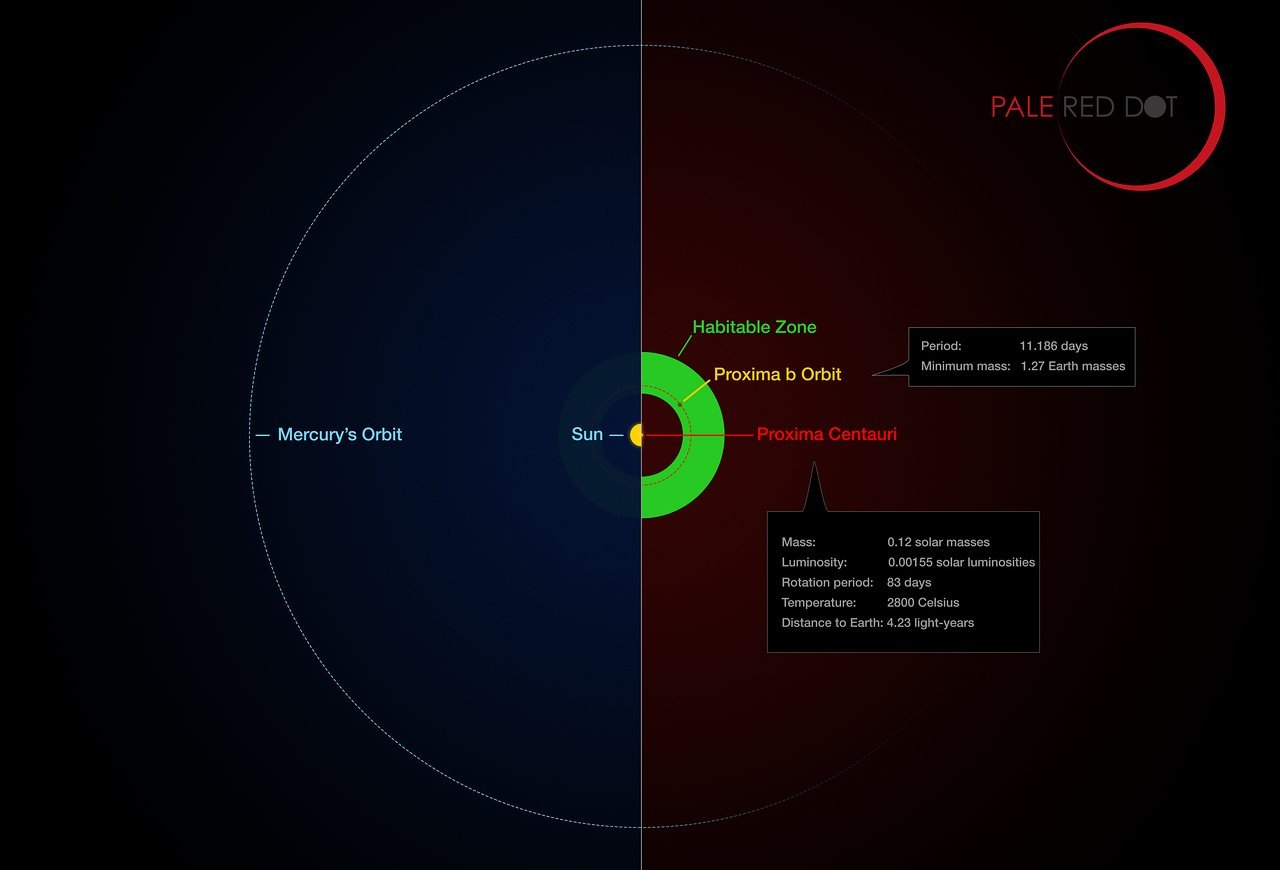 如何看待「离太阳系最近的比邻星发现宜居类地行星，可能还有水」？355 / 作者:Q8612 / 帖子ID:43594