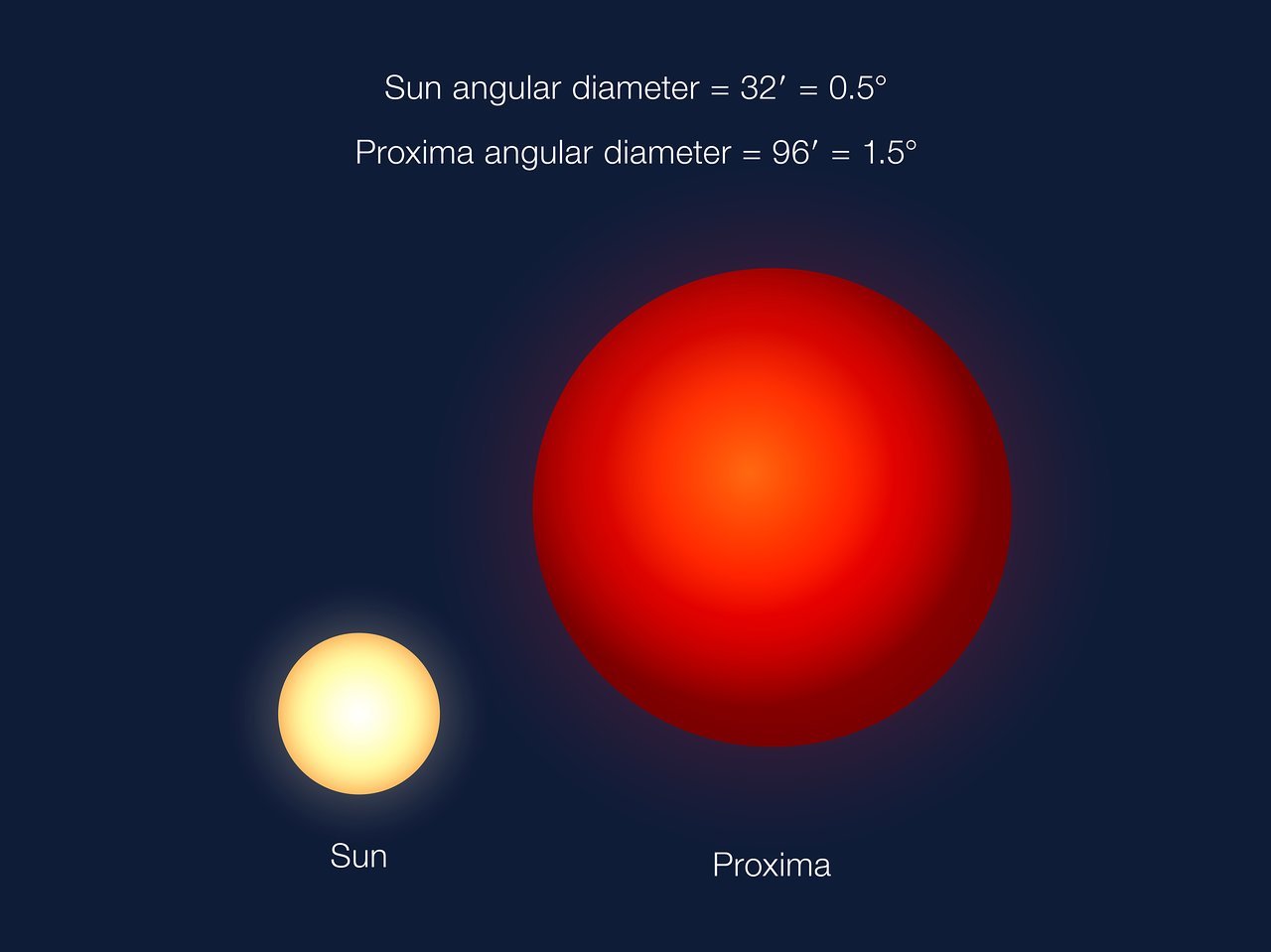 如何看待「离太阳系最近的比邻星发现宜居类地行星，可能还有水」？606 / 作者:雨云儿 / 帖子ID:43594