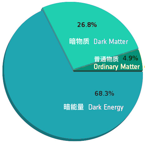 暗物质到底是什么？181 / 作者:咪亚 / 帖子ID:43595