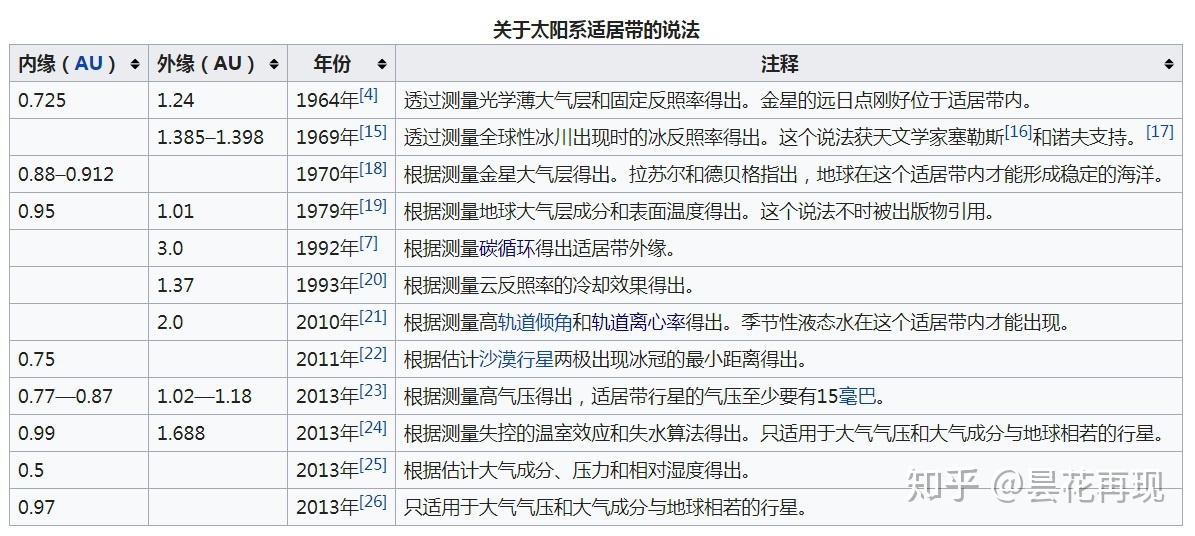 温室效应加远离主恒星，会不会造就宜居（液态水）环境？241 / 作者:`ivY) / 帖子ID:43667