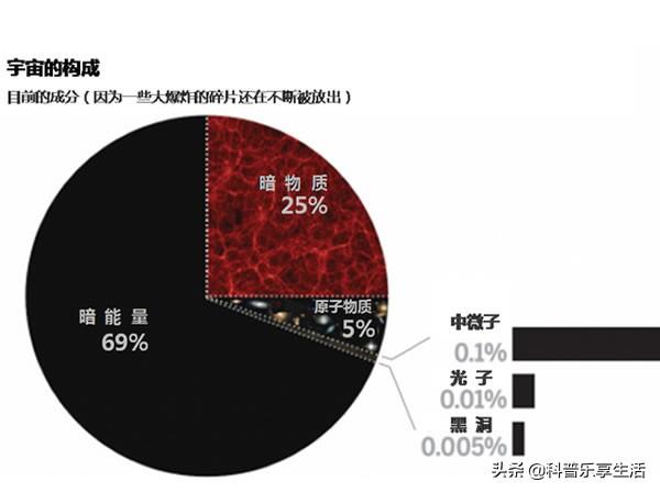 宇宙中的暗物质和暗能量有多厉害？被列为21世纪宇宙重大问题之首748 / 作者:keajoo / 帖子ID:43674
