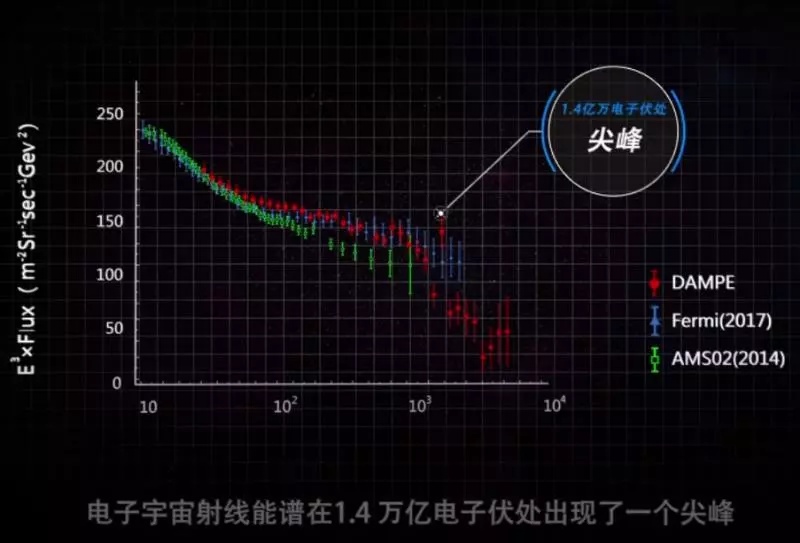 中国“悟空”重磅新成果：我们可能首次看到了暗物质！23 / 作者:ryJpvCAB / 帖子ID:43722