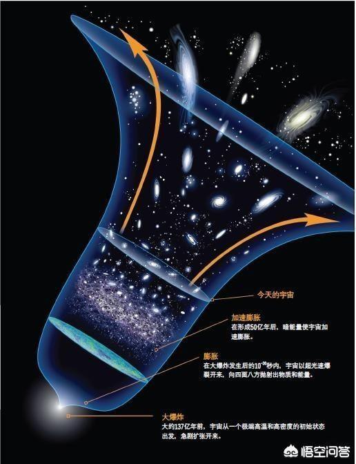 宇宙不是超高温的奇点爆炸的吗？为什么温度会低至接近绝对零度？698 / 作者:150550 / 帖子ID:43872