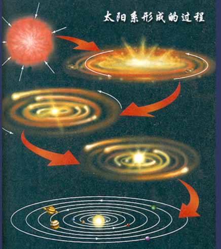 太阳系是怎样形成的？88 / 作者:floatagfly / 帖子ID:44028