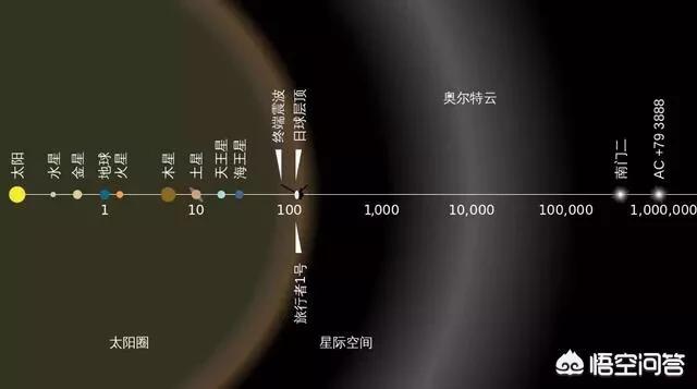 从地球到太阳系的边缘有多远？994 / 作者:JczaEZNv / 帖子ID:44073