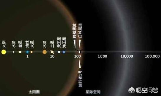 从地球到太阳系的边缘有多远？448 / 作者:philon / 帖子ID:44073