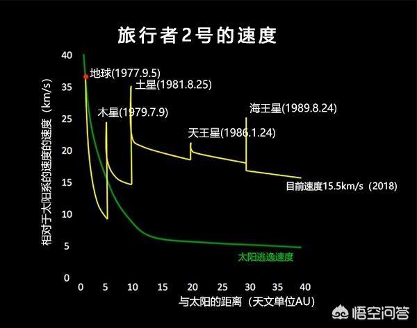 旅行者1号为何被“降速”？太阳系边缘是否存在神秘力量？577 / 作者:sosoyoyo / 帖子ID:44076
