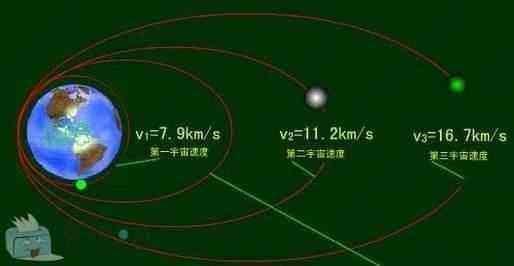 人类超越第六速度就能够实现探索宇宙？725 / 作者:cy4080 / 帖子ID:44096