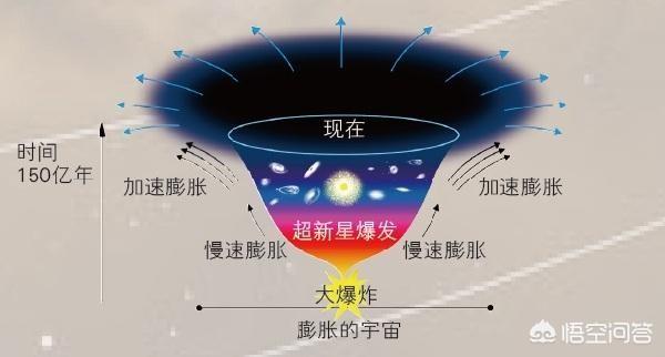 宇宙中存在暗能量或暗物质的结论，是怎么得出来的呢？224 / 作者:philon / 帖子ID:44174