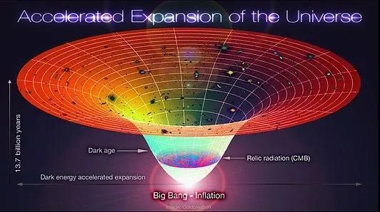 从暗物质、暗能量，到标准宇宙模型，人类对宇宙的探索永无止境217 / 作者:jeff963 / 帖子ID:44217