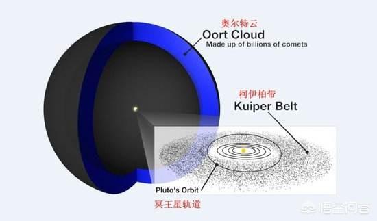 太阳系的边界到底在哪？太阳系到底有多大？448 / 作者:rt45rti / 帖子ID:44297