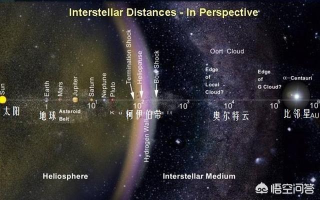 太阳系的边界到底在哪？太阳系到底有多大？928 / 作者:YKJNzVqH / 帖子ID:44297