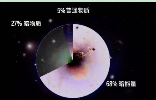 暗物质和暗能量，能否转变成人类可以观测到的物质？869 / 作者:eXyGsLaf / 帖子ID:44342