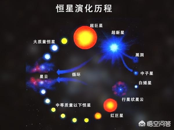 恒星的一生是如何演变的？太阳会变成黑洞吗？89 / 作者:给我闪 / 帖子ID:44356