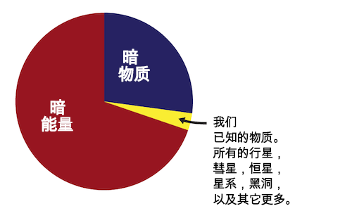 物质与暗物质是什么？336 / 作者:凝固 / 帖子ID:44412