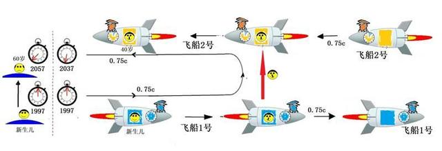 两个量子时钟，一台放地球上，一台放太空旅行器上高速飞行，两台钟的时间会一样吗？847 / 作者:150550 / 帖子ID:44556