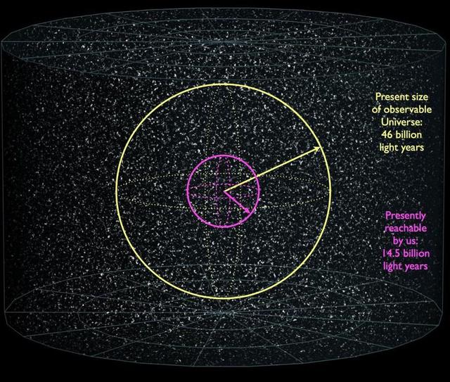不可观测宇宙体积是已知宇宙1500万倍,人类最多观测610亿光年149 / 作者:eason320hk / 帖子ID:44580