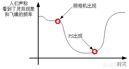 为什么智能手机问世以后，再也没有拍到有关于外星人和飞碟之类的事件了？982 / 作者:wuqunce / 帖子ID:44737